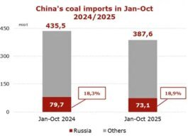 Russian coal exports to China drop 8.3% in Jan-Oct 2025