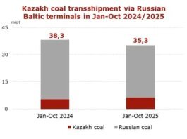 Kazakh coal transshipment via Russian ports up 34% in Jan-Oct 2025