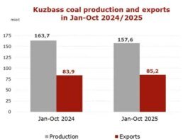Kuzbass coal production down 3.7% in Jan-Oct 2025