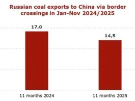 Russian rail coal exports to China via border crossings plunge 38% in November 2025