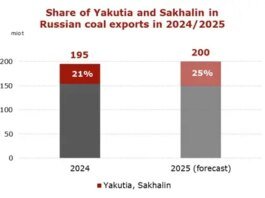 Russian coal exports grow on supplies from Yakutia and Sakhalin