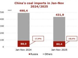 China coal imports from Russia fall 8.6% in Jan–Nov 2025