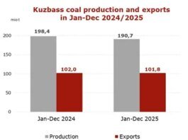 Coal production in Kuzbass down 3.9% in 2025