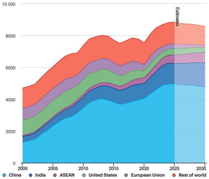 Global Coal Demand Hits Record High in 2025