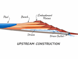 Before the Raise Starts: What Actually Keeps Upstream Embankments Standing
