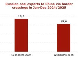 Russian coal exports to China by rail plunge 27% in December