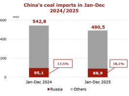 Russian coal exports to China drop 6.5% in 2025
