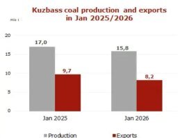 Kuzbass coal production down 7% in January 2026 as exports decline