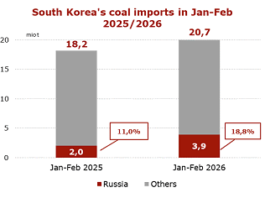 South Korea coal imports from Russia jumped 95% in Jan-Feb 2026