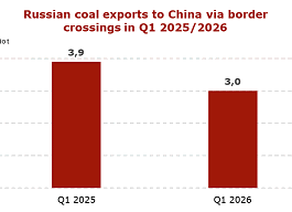 Russian rail coal exports to China via border crossings plunge 22.6% in Q1 2026