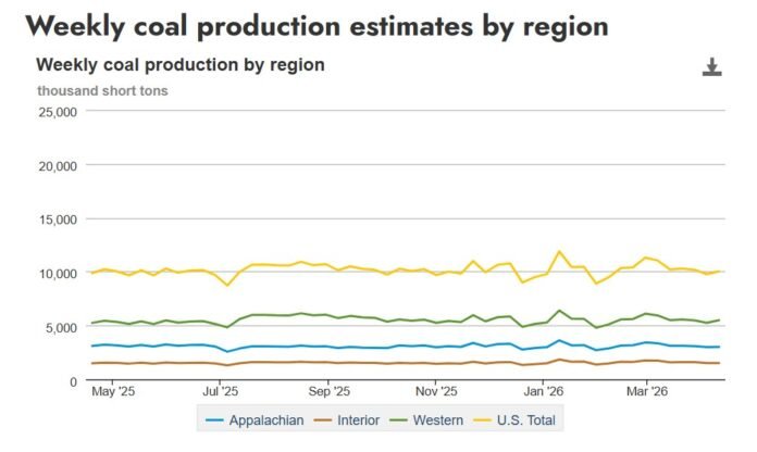 US coal production weekly update | Week ending April 11