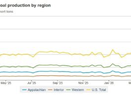 US coal production weekly update | Week ending April 2