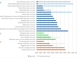 Hunter Valley coal contracts signal structural decline in export volumes