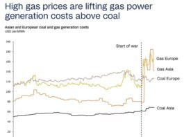 Gas-to-coal switching rises as higher gas prices reshape power markets