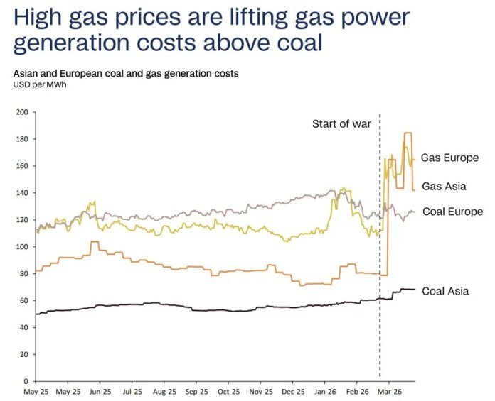 Gas-to-coal switching rises as higher gas prices reshape power markets