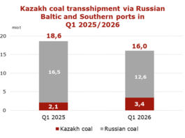 Kazakh coal transshipment via Russian ports increased significantly in Q1 2026