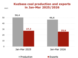 Coal production in Kuzbass down 7.5% in Q1 2026