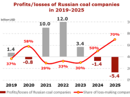 Russian coal industry losses may exceed $7bn in 2026