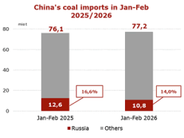 Russian coal exports to China drop 14.3% in Jan-Feb 2026