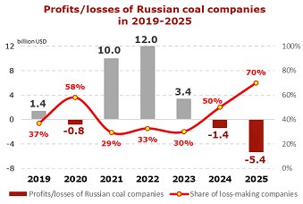 Russian coal industry losses may exceed $7bn in 2026