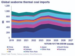 Prolonged Middle East Supply Disruption Drives Thermal Coal Demand and Price