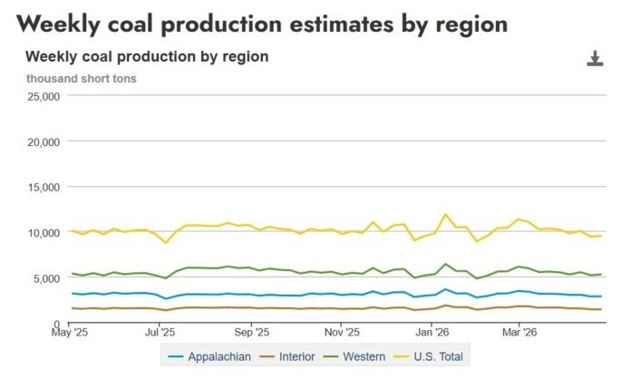 US coal production weekly update | Week ending April 25